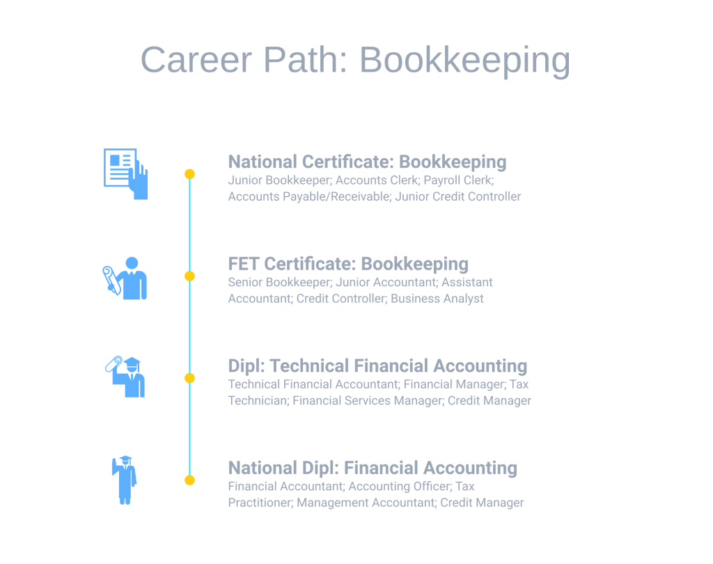 list of bookkeeping and accounting colleges open learning